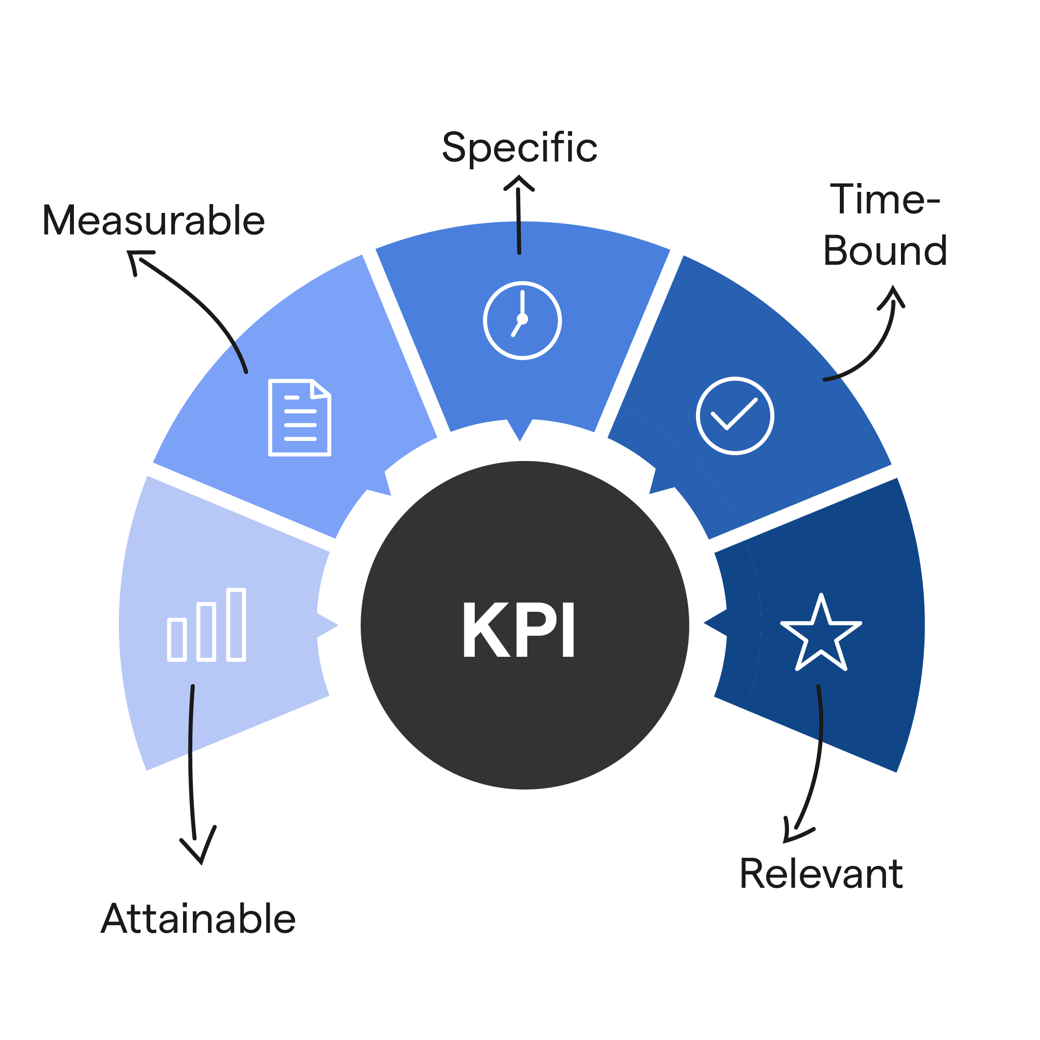 Performance Metrics and KPI Development