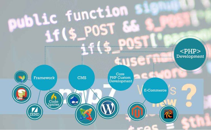 PHP Development & Core PHP & its Frameworks | Blog